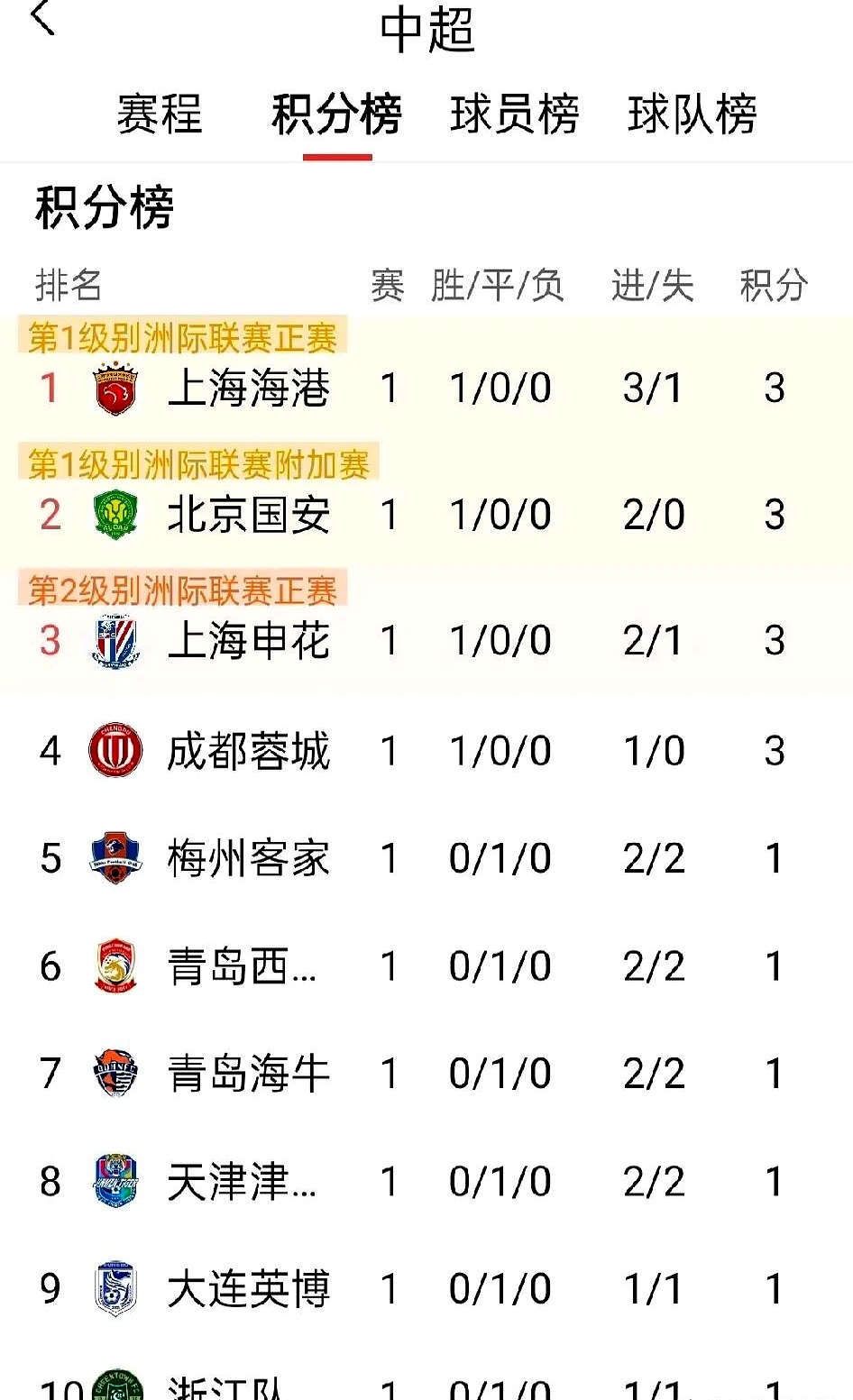 开云体育-上海海港战胜北京国安，积分榜上川超西甲巴萨皇马进前八升的简单介绍