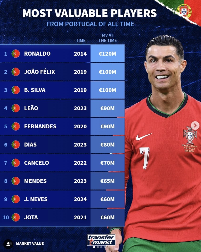 葡萄牙球员被评为最有潜力球员