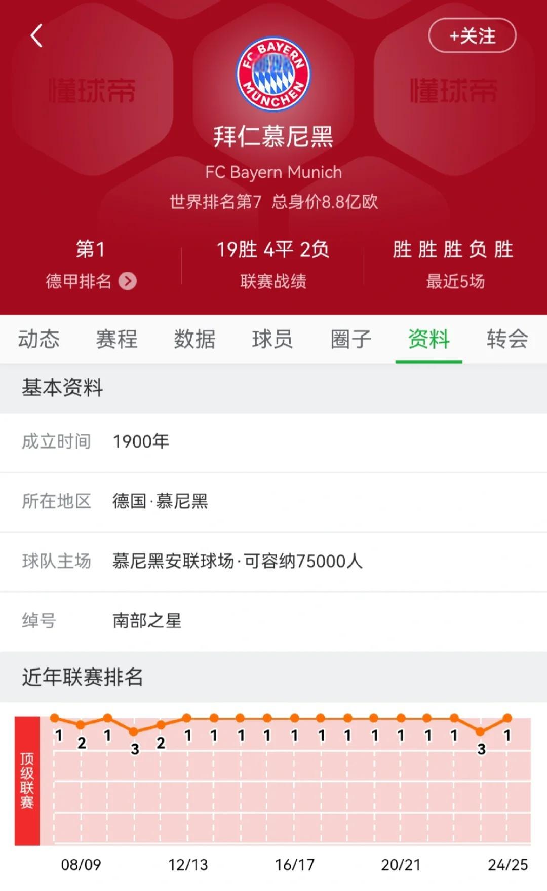 拜仁再胜！卫冕冠军继续领跑