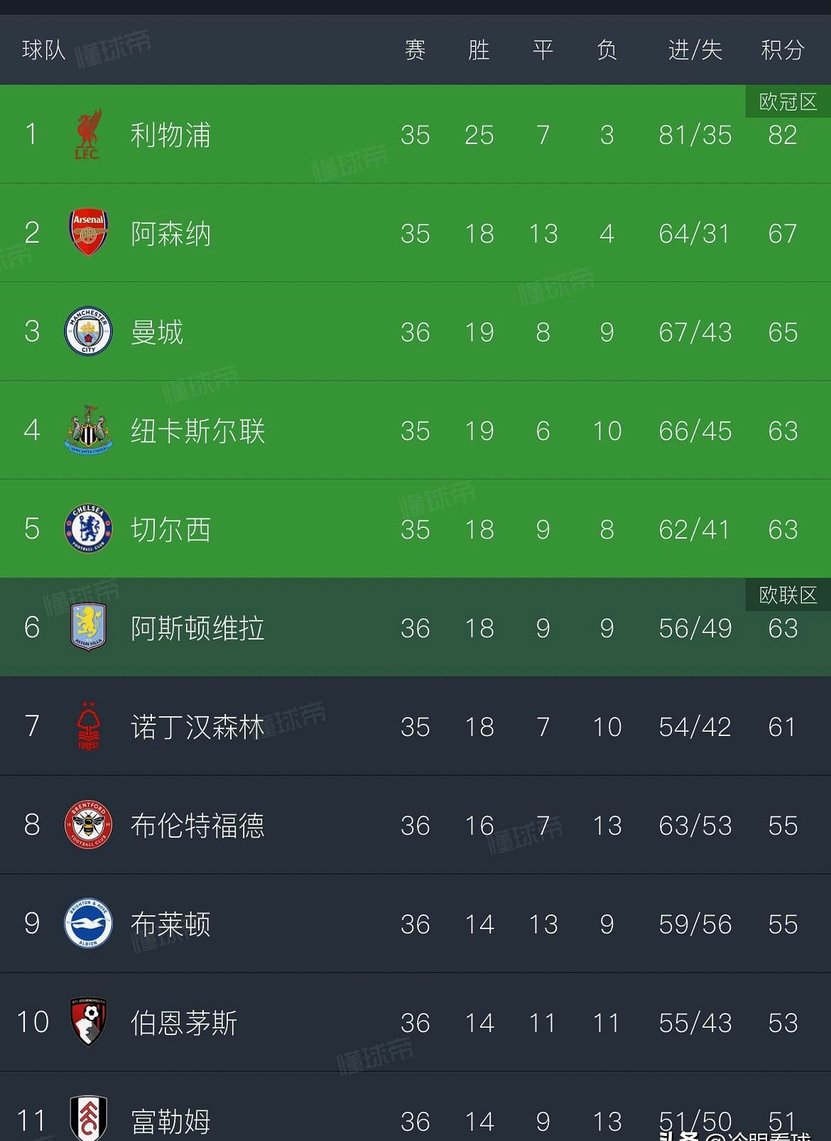 克罗地亚连胜,积分榜喜人! 克罗地亚连胜,积分榜喜人!